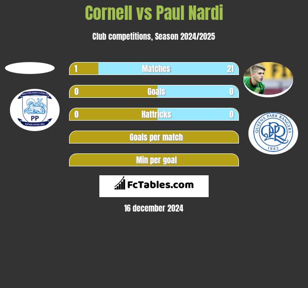 Cornell vs Paul Nardi h2h player stats