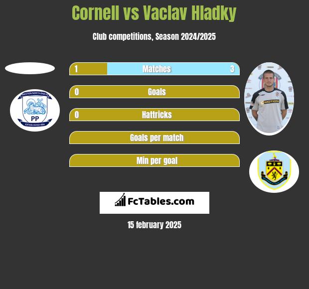 Cornell vs Vaclav Hladky h2h player stats