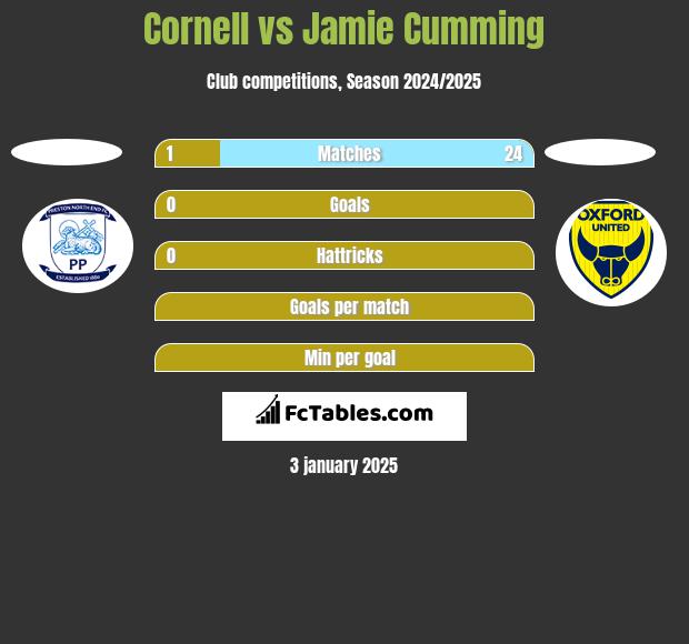 Cornell vs Jamie Cumming h2h player stats