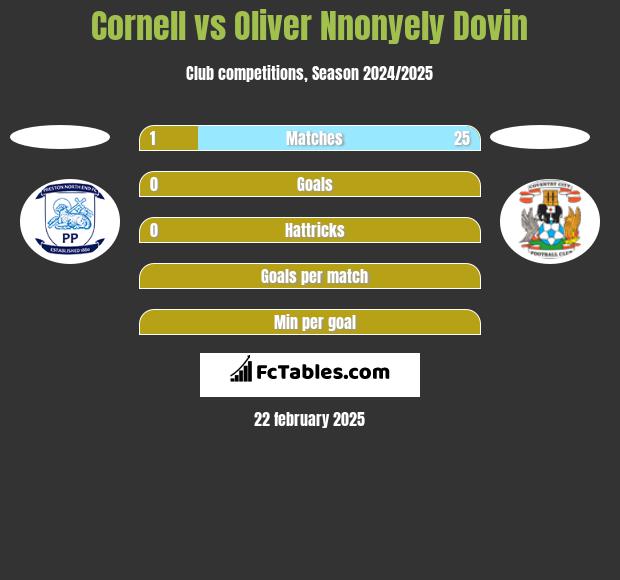 Cornell vs Oliver Nnonyely Dovin h2h player stats