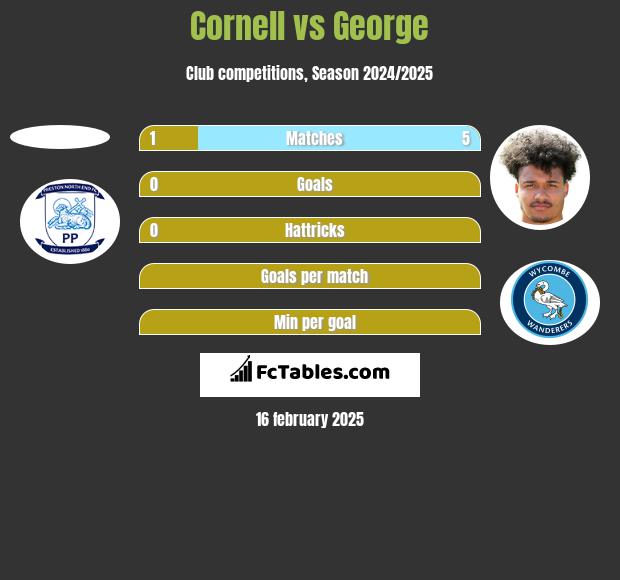 Cornell vs George h2h player stats