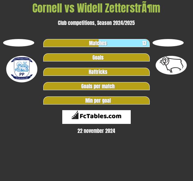 Cornell vs Widell ZetterstrÃ¶m h2h player stats