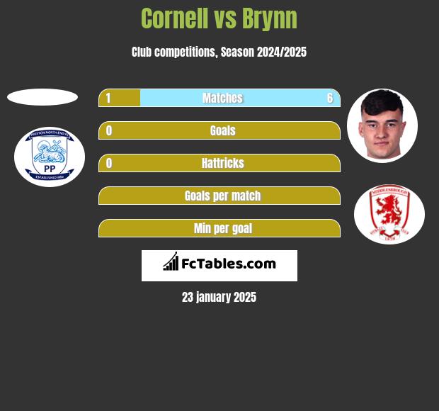 Cornell vs Brynn h2h player stats