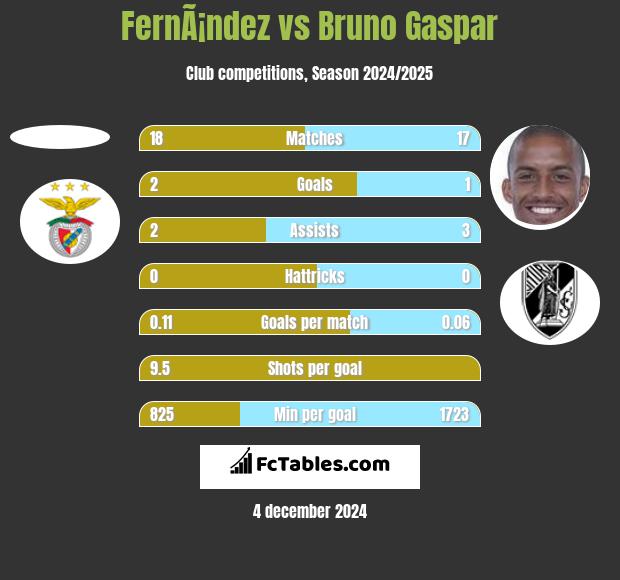 FernÃ¡ndez vs Bruno Gaspar h2h player stats