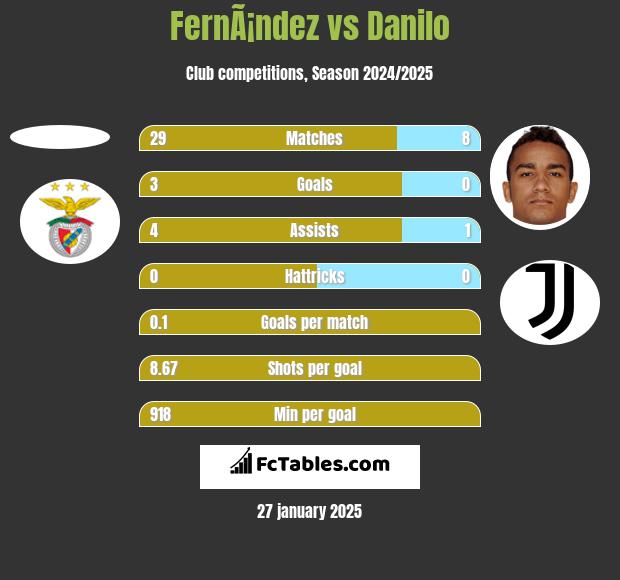 FernÃ¡ndez vs Danilo h2h player stats