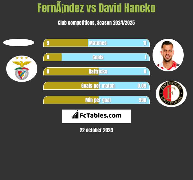 FernÃ¡ndez vs David Hancko h2h player stats