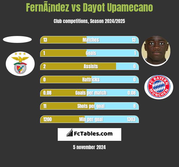 FernÃ¡ndez vs Dayot Upamecano h2h player stats