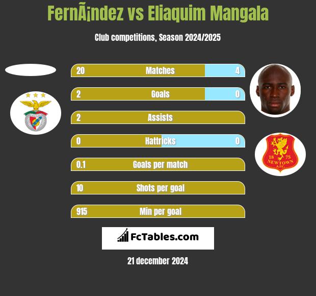 FernÃ¡ndez vs Eliaquim Mangala h2h player stats