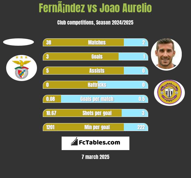 FernÃ¡ndez vs Joao Aurelio h2h player stats