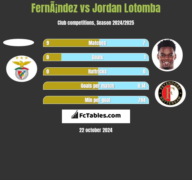 FernÃ¡ndez vs Jordan Lotomba h2h player stats