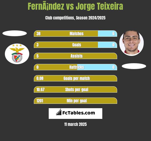 FernÃ¡ndez vs Jorge Teixeira h2h player stats