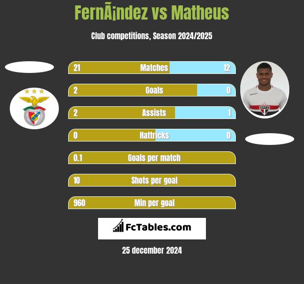 FernÃ¡ndez vs Matheus h2h player stats