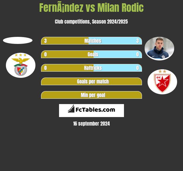 FernÃ¡ndez vs Milan Rodić h2h player stats