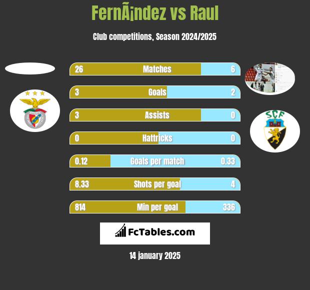 FernÃ¡ndez vs Raul h2h player stats