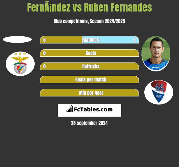 FernÃ¡ndez vs Ruben Fernandes h2h player stats