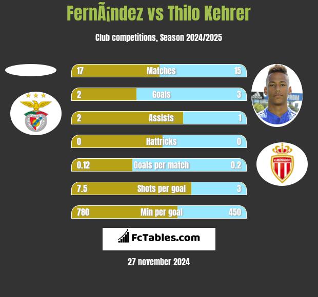 FernÃ¡ndez vs Thilo Kehrer h2h player stats