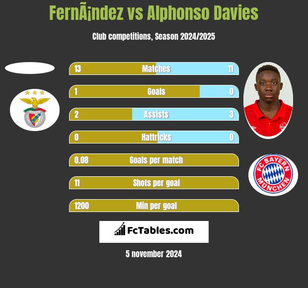 FernÃ¡ndez vs Alphonso Davies h2h player stats