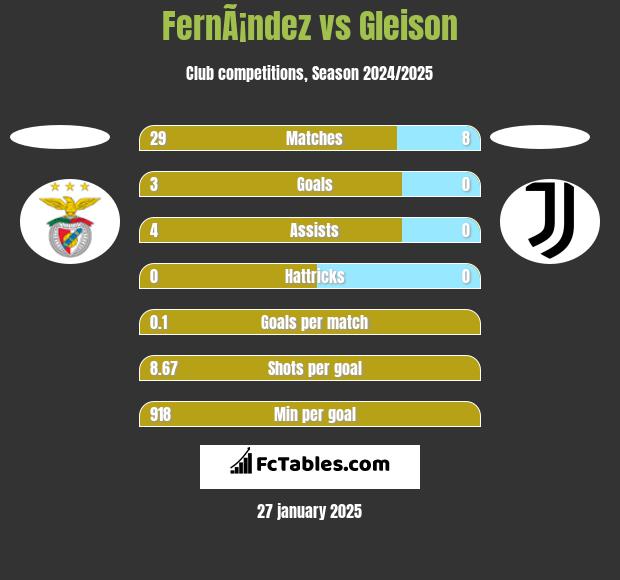 FernÃ¡ndez vs Gleison h2h player stats