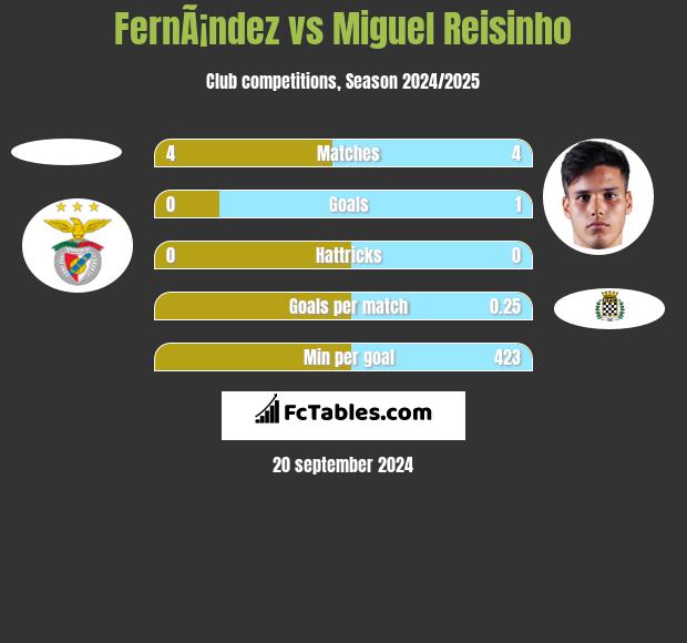 FernÃ¡ndez vs Miguel Reisinho h2h player stats