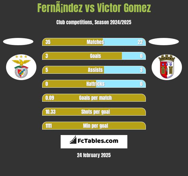 FernÃ¡ndez vs Victor Gomez h2h player stats