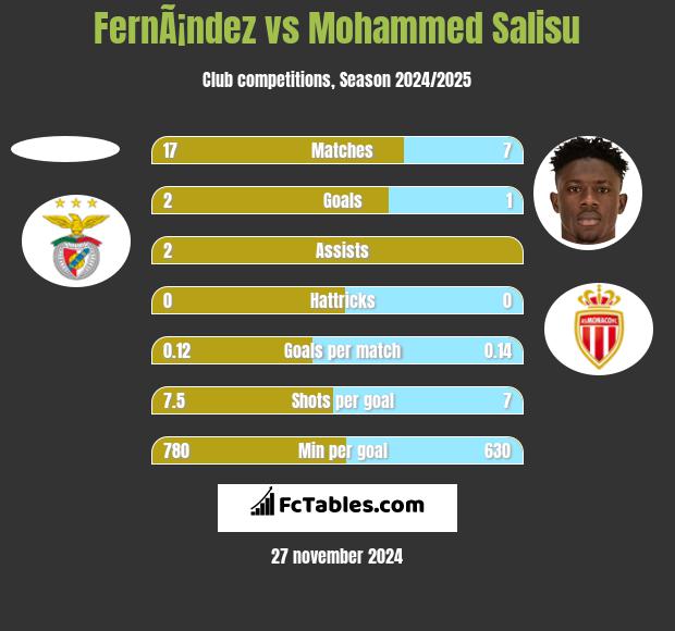 FernÃ¡ndez vs Mohammed Salisu h2h player stats