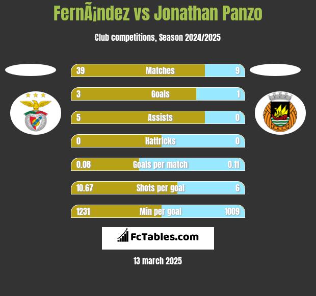 FernÃ¡ndez vs Jonathan Panzo h2h player stats