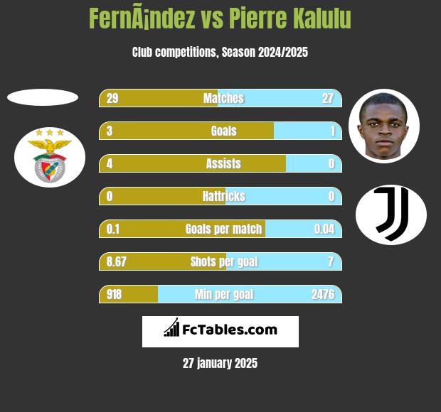 FernÃ¡ndez vs Pierre Kalulu h2h player stats