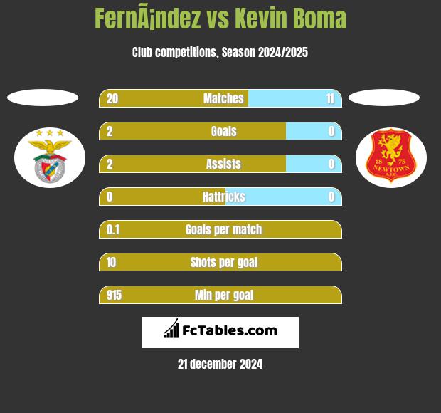 FernÃ¡ndez vs Kevin Boma h2h player stats