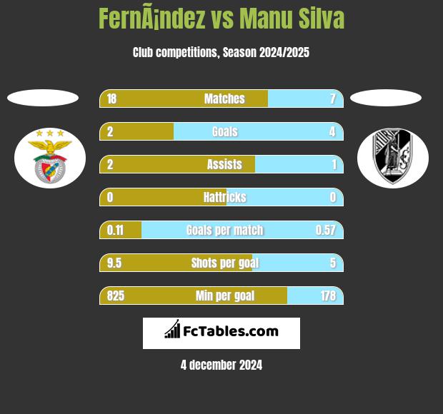 FernÃ¡ndez vs Manu Silva h2h player stats