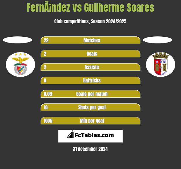 FernÃ¡ndez vs Guilherme Soares h2h player stats