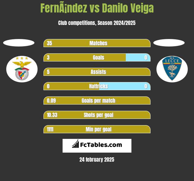 FernÃ¡ndez vs Danilo Veiga h2h player stats