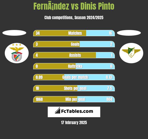 FernÃ¡ndez vs Dinis Pinto h2h player stats