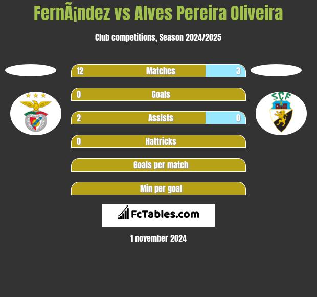 FernÃ¡ndez vs Alves Pereira Oliveira h2h player stats