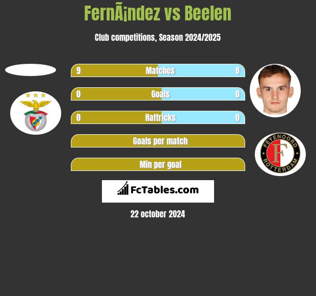 FernÃ¡ndez vs Beelen h2h player stats