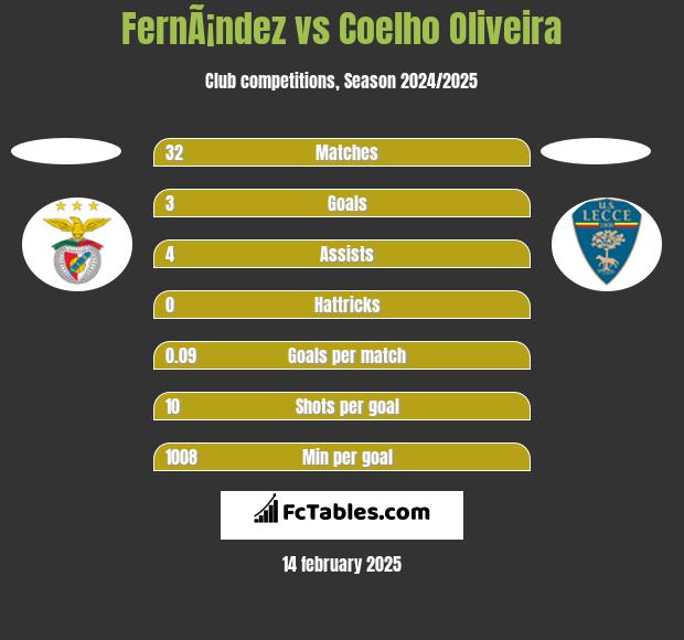 FernÃ¡ndez vs Coelho Oliveira h2h player stats