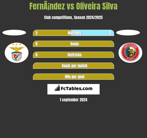 FernÃ¡ndez vs Oliveira Silva h2h player stats