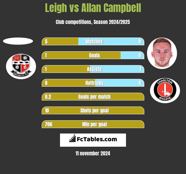 Leigh vs Allan Campbell h2h player stats