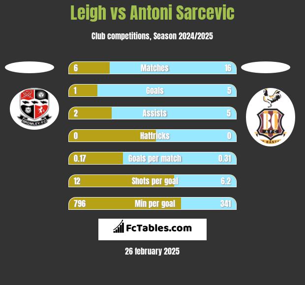 Leigh vs Antoni Sarcevic h2h player stats