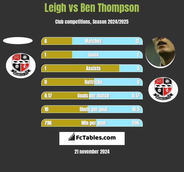 Leigh vs Ben Thompson h2h player stats