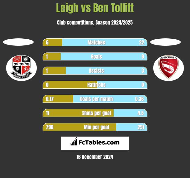 Leigh vs Ben Tollitt h2h player stats