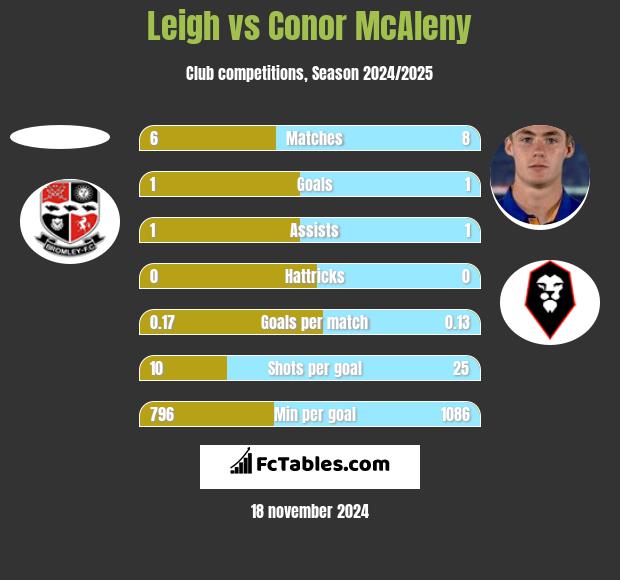 Leigh vs Conor McAleny h2h player stats