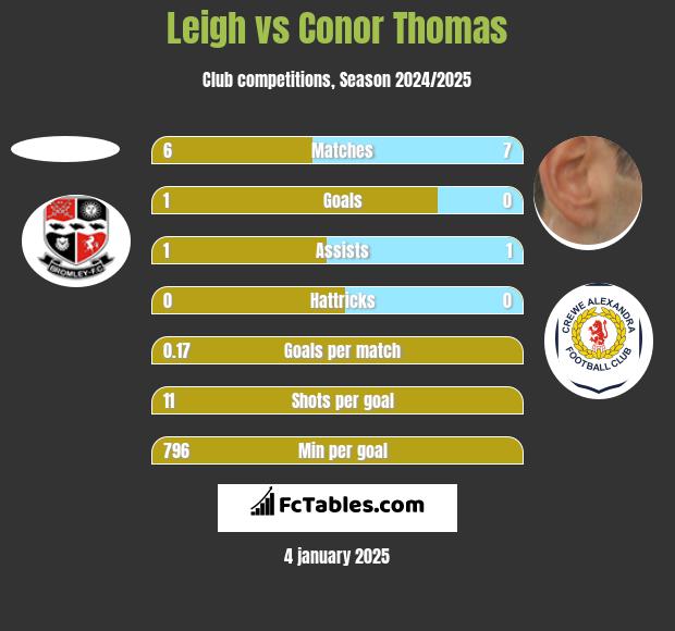 Leigh vs Conor Thomas h2h player stats