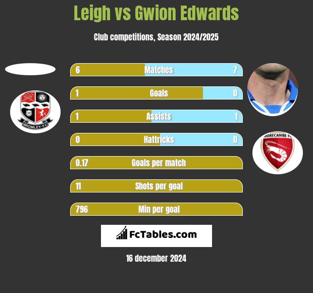 Leigh vs Gwion Edwards h2h player stats