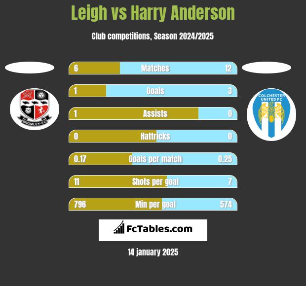 Leigh vs Harry Anderson h2h player stats