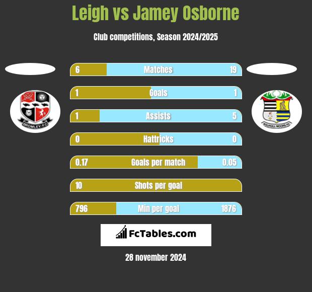 Leigh vs Jamey Osborne h2h player stats