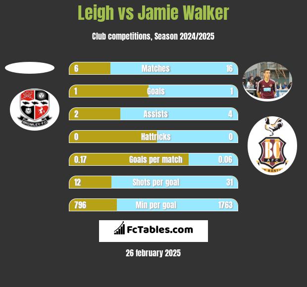 Leigh vs Jamie Walker h2h player stats