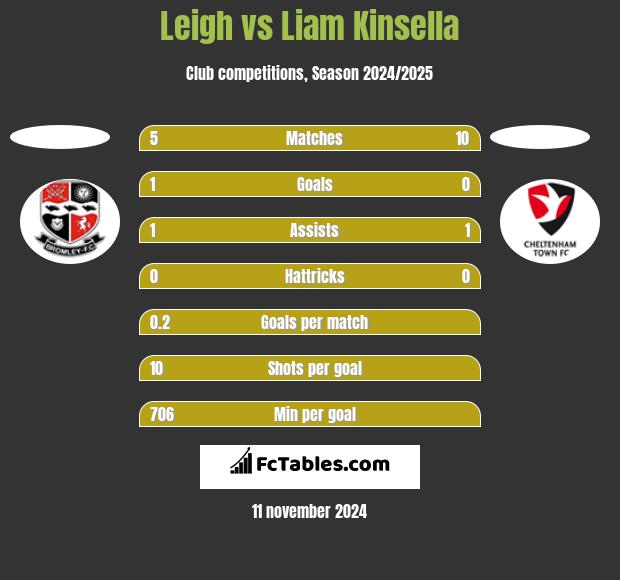 Leigh vs Liam Kinsella h2h player stats