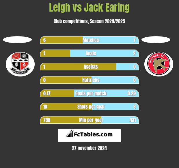 Leigh vs Jack Earing h2h player stats