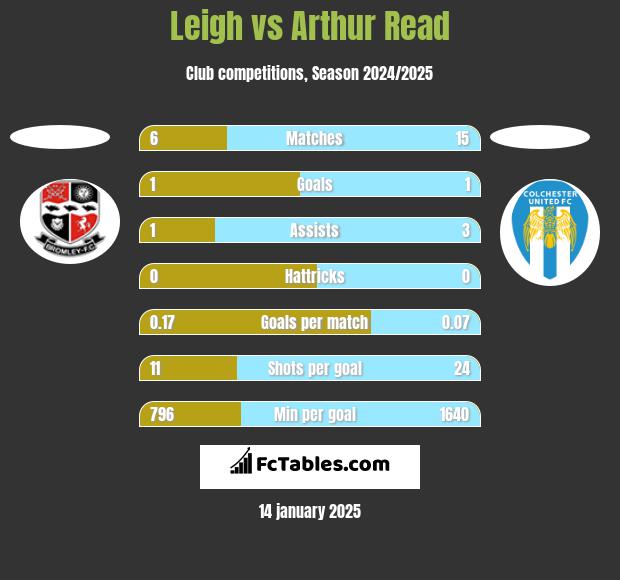 Leigh vs Arthur Read h2h player stats