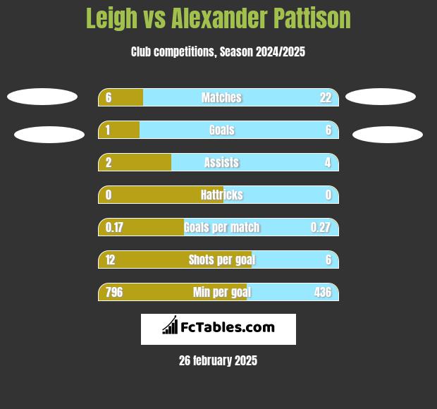 Leigh vs Alexander Pattison h2h player stats